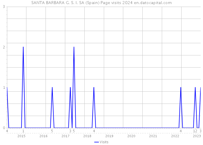 SANTA BARBARA G. S. I. SA (Spain) Page visits 2024 