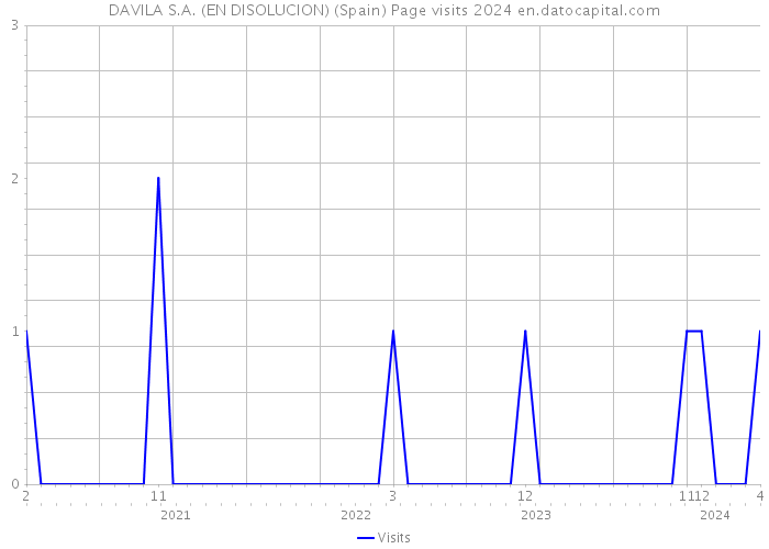 DAVILA S.A. (EN DISOLUCION) (Spain) Page visits 2024 