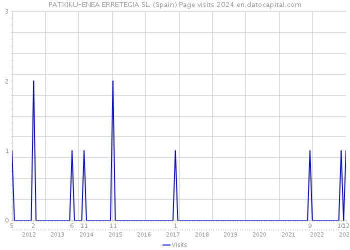 PATXIKU-ENEA ERRETEGIA SL. (Spain) Page visits 2024 