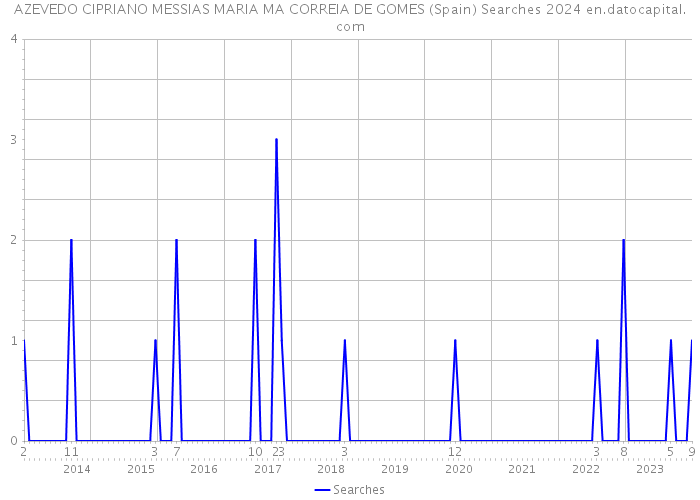 AZEVEDO CIPRIANO MESSIAS MARIA MA CORREIA DE GOMES (Spain) Searches 2024 