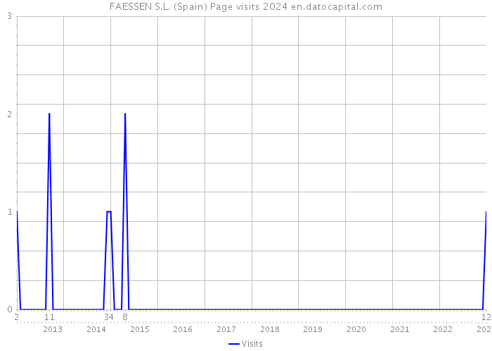 FAESSEN S.L. (Spain) Page visits 2024 