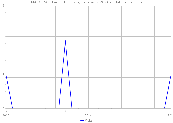 MARC ESCLUSA FELIU (Spain) Page visits 2024 