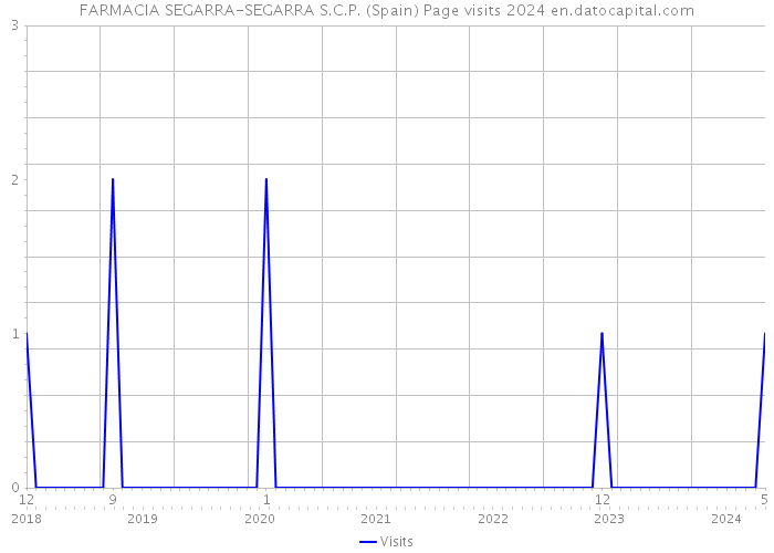 FARMACIA SEGARRA-SEGARRA S.C.P. (Spain) Page visits 2024 