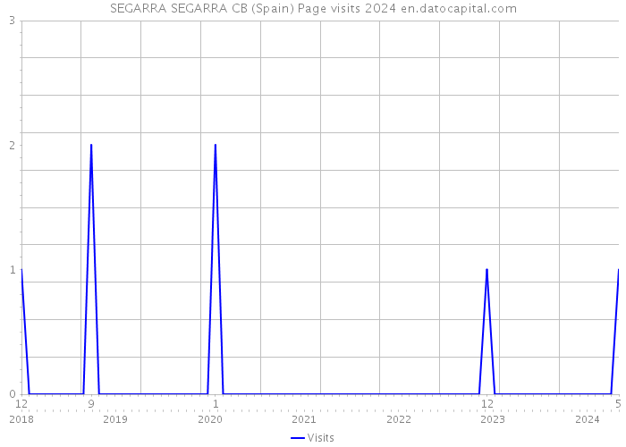SEGARRA SEGARRA CB (Spain) Page visits 2024 