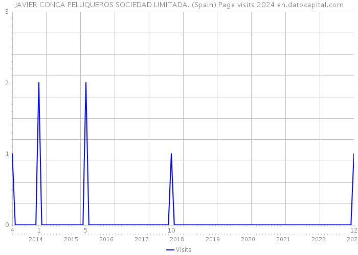 JAVIER CONCA PELUQUEROS SOCIEDAD LIMITADA. (Spain) Page visits 2024 