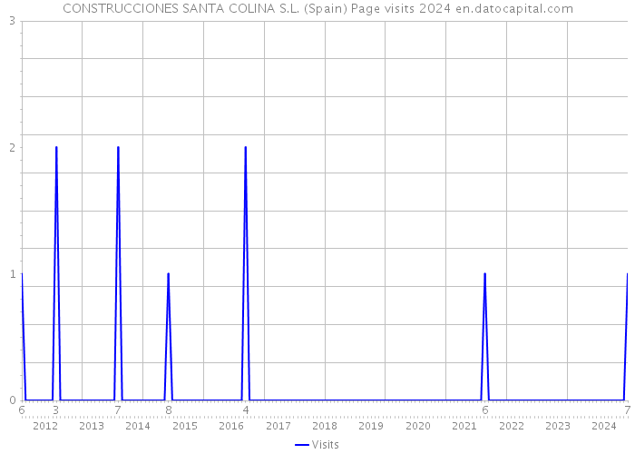 CONSTRUCCIONES SANTA COLINA S.L. (Spain) Page visits 2024 