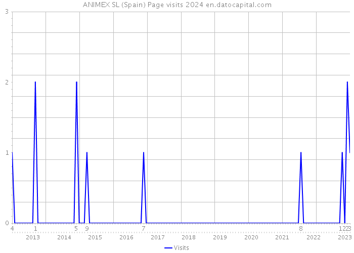 ANIMEX SL (Spain) Page visits 2024 