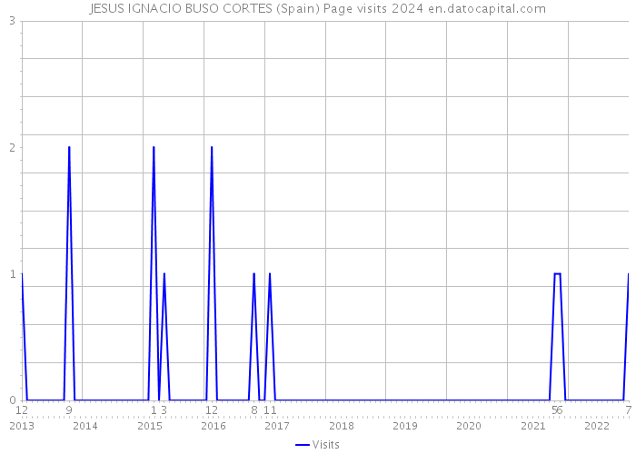 JESUS IGNACIO BUSO CORTES (Spain) Page visits 2024 