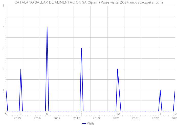 CATALANO BALEAR DE ALIMENTACION SA (Spain) Page visits 2024 
