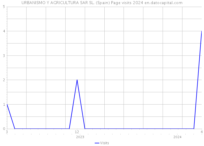 URBANISMO Y AGRICULTURA SAR SL. (Spain) Page visits 2024 