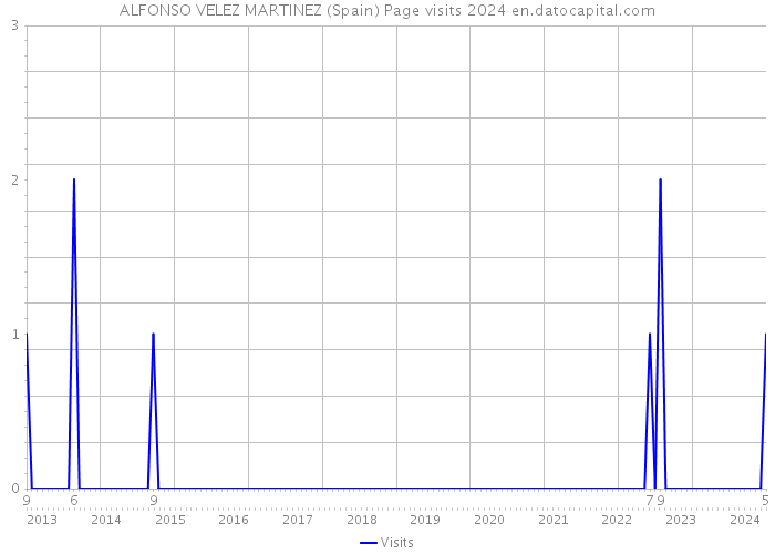 ALFONSO VELEZ MARTINEZ (Spain) Page visits 2024 