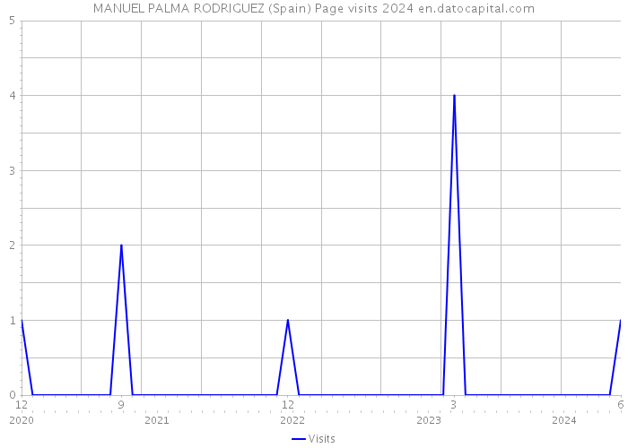 MANUEL PALMA RODRIGUEZ (Spain) Page visits 2024 