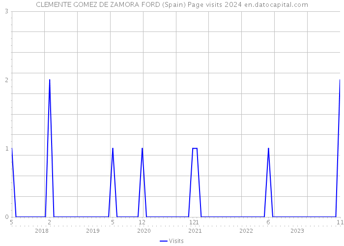 CLEMENTE GOMEZ DE ZAMORA FORD (Spain) Page visits 2024 