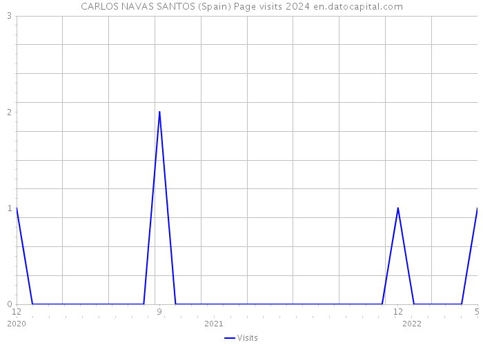CARLOS NAVAS SANTOS (Spain) Page visits 2024 