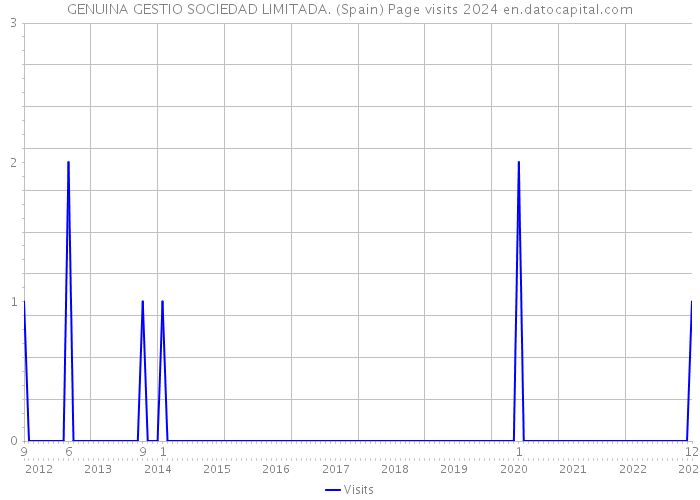 GENUINA GESTIO SOCIEDAD LIMITADA. (Spain) Page visits 2024 