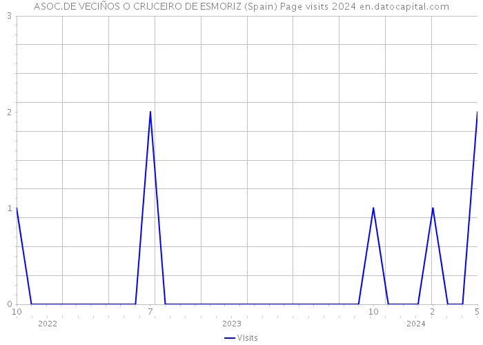 ASOC.DE VECIÑOS O CRUCEIRO DE ESMORIZ (Spain) Page visits 2024 