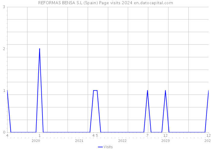 REFORMAS BENSA S.L (Spain) Page visits 2024 