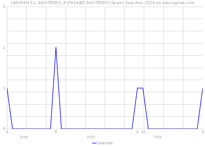 UMARAN S.L. SAN PEDRO, 8 (PASAJES SAN PEDRO (Spain) Searches 2024 