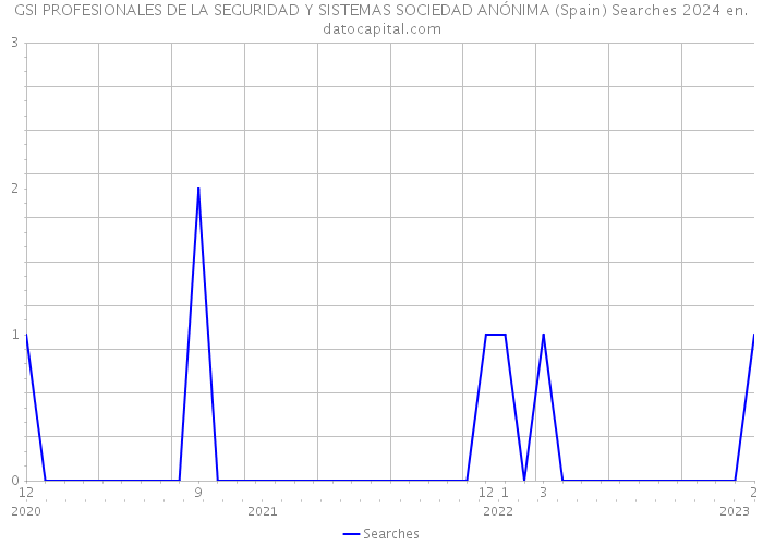 GSI PROFESIONALES DE LA SEGURIDAD Y SISTEMAS SOCIEDAD ANÓNIMA (Spain) Searches 2024 