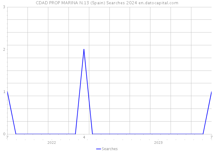 CDAD PROP MARINA N.13 (Spain) Searches 2024 
