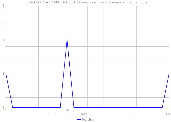 FE BRAVO BRAVO MARIA DE LA (Spain) Searches 2024 