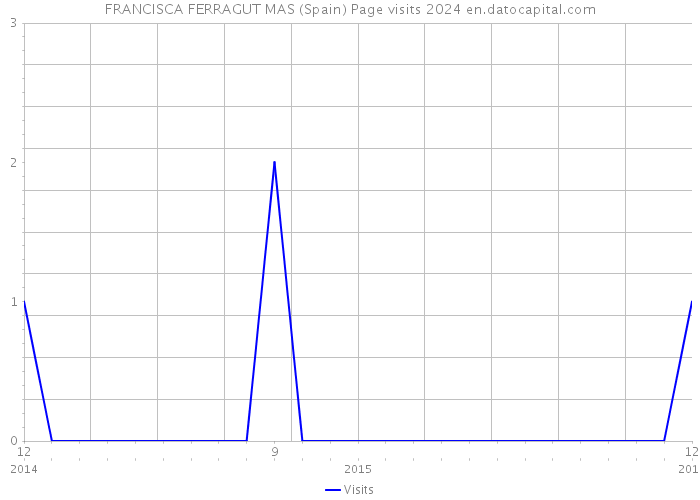 FRANCISCA FERRAGUT MAS (Spain) Page visits 2024 