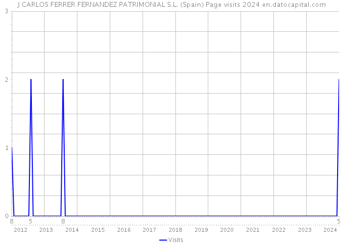 J CARLOS FERRER FERNANDEZ PATRIMONIAL S.L. (Spain) Page visits 2024 