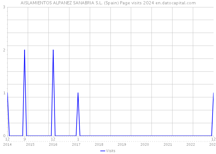AISLAMIENTOS ALPANEZ SANABRIA S.L. (Spain) Page visits 2024 