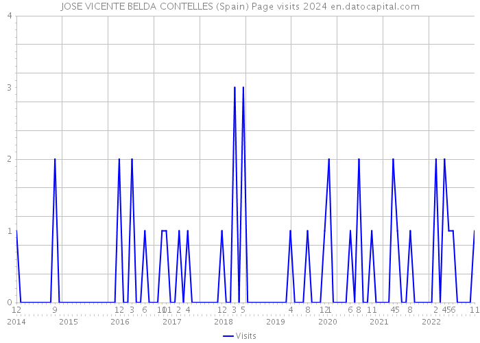 JOSE VICENTE BELDA CONTELLES (Spain) Page visits 2024 