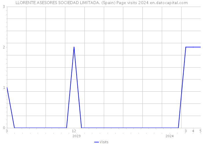 LLORENTE ASESORES SOCIEDAD LIMITADA. (Spain) Page visits 2024 