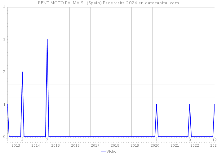 RENT MOTO PALMA SL (Spain) Page visits 2024 