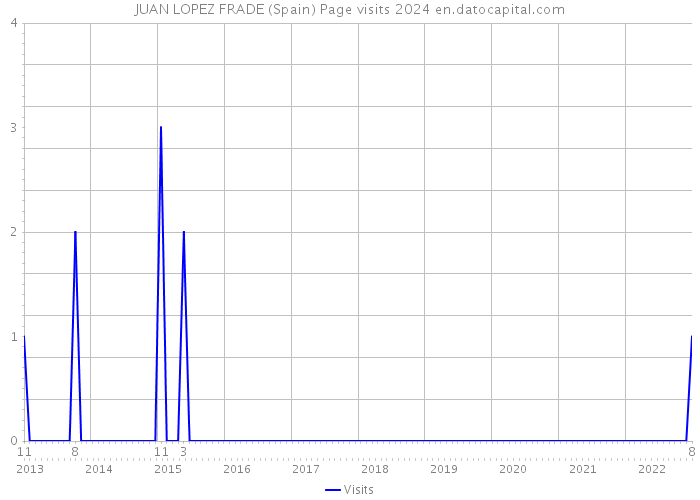 JUAN LOPEZ FRADE (Spain) Page visits 2024 