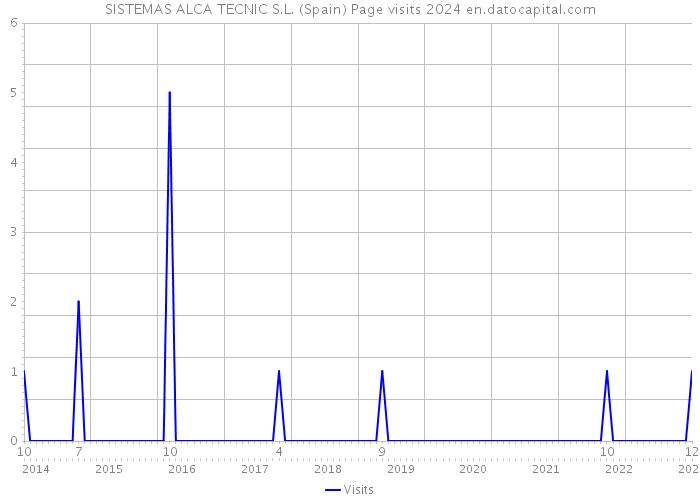 SISTEMAS ALCA TECNIC S.L. (Spain) Page visits 2024 