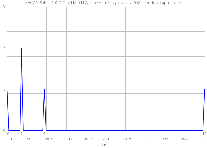 MEGASPORT 2000 GRANADILLA SL (Spain) Page visits 2024 