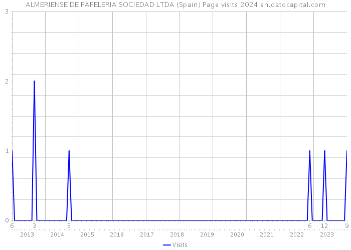 ALMERIENSE DE PAPELERIA SOCIEDAD LTDA (Spain) Page visits 2024 