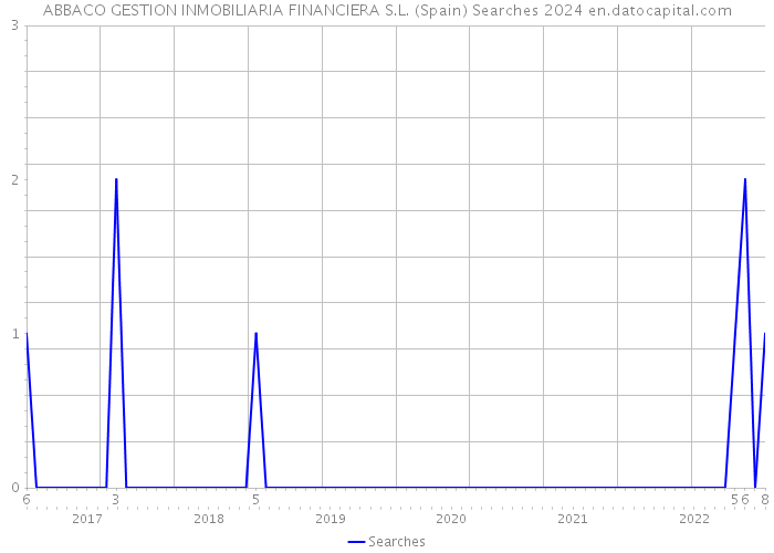 ABBACO GESTION INMOBILIARIA FINANCIERA S.L. (Spain) Searches 2024 