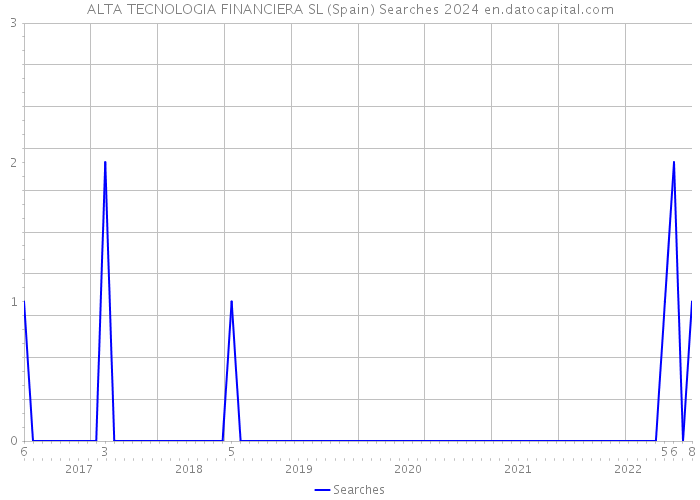 ALTA TECNOLOGIA FINANCIERA SL (Spain) Searches 2024 