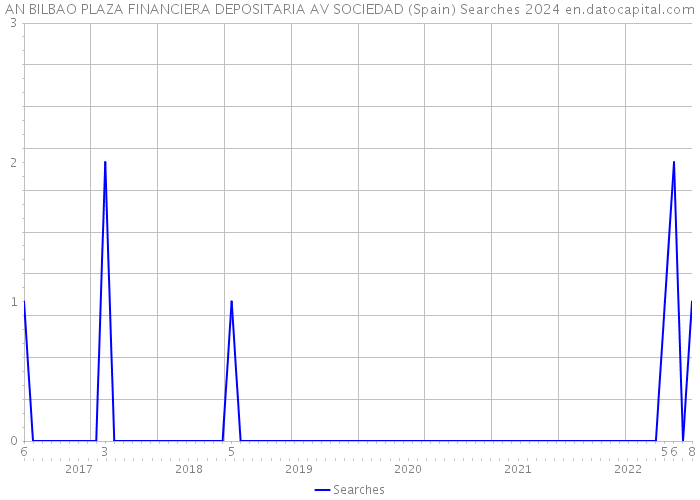 AN BILBAO PLAZA FINANCIERA DEPOSITARIA AV SOCIEDAD (Spain) Searches 2024 