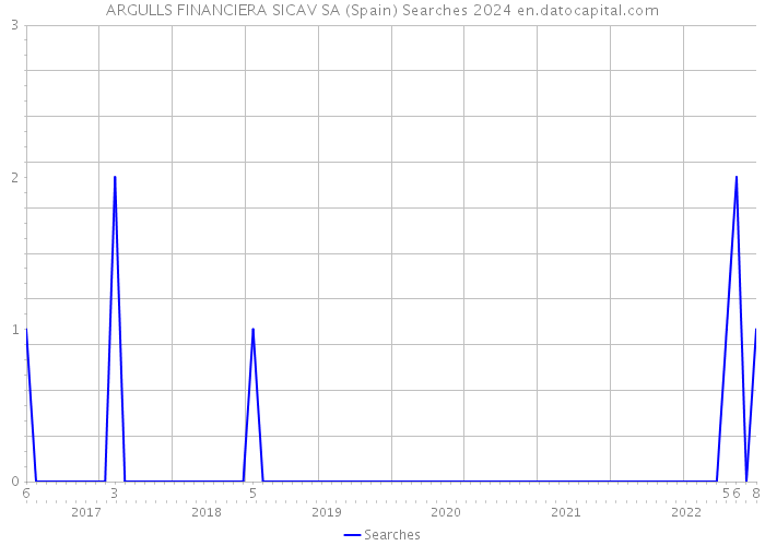 ARGULLS FINANCIERA SICAV SA (Spain) Searches 2024 