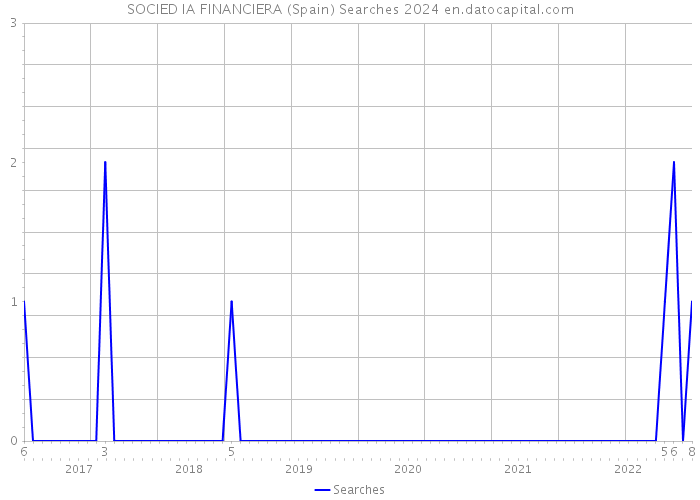 SOCIED IA FINANCIERA (Spain) Searches 2024 