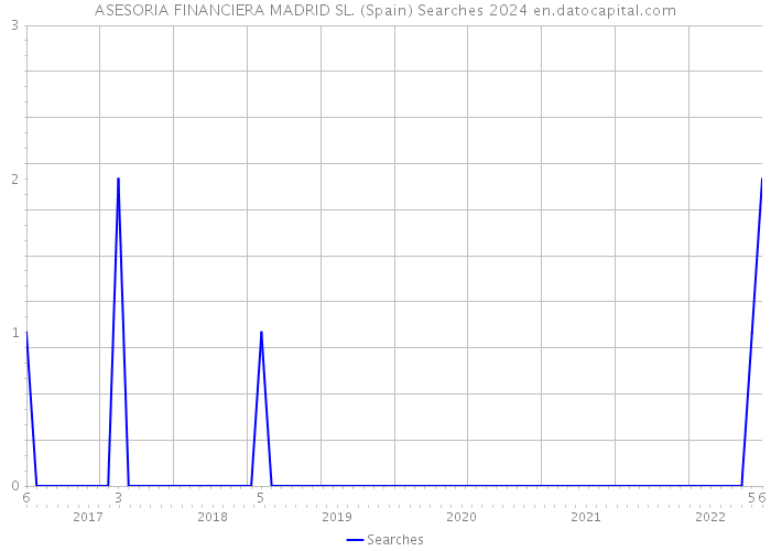 ASESORIA FINANCIERA MADRID SL. (Spain) Searches 2024 