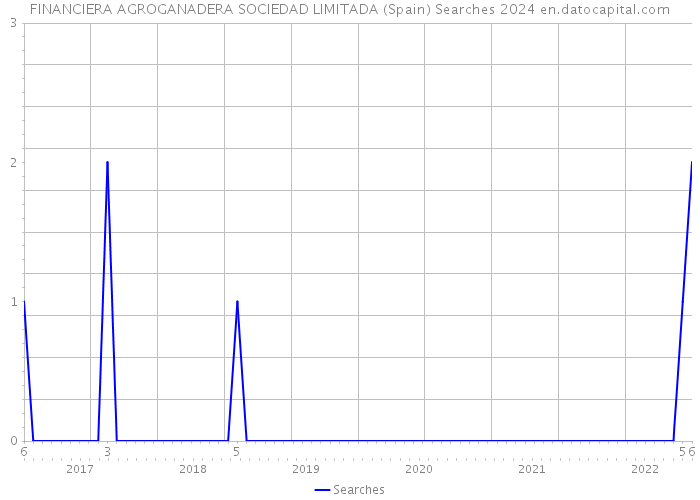 FINANCIERA AGROGANADERA SOCIEDAD LIMITADA (Spain) Searches 2024 