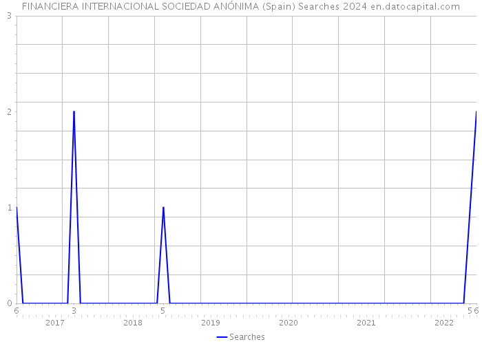 FINANCIERA INTERNACIONAL SOCIEDAD ANÓNIMA (Spain) Searches 2024 