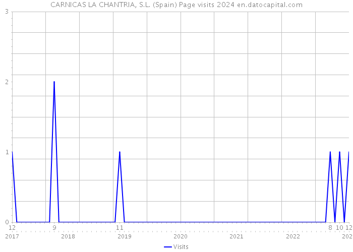 CARNICAS LA CHANTRIA, S.L. (Spain) Page visits 2024 