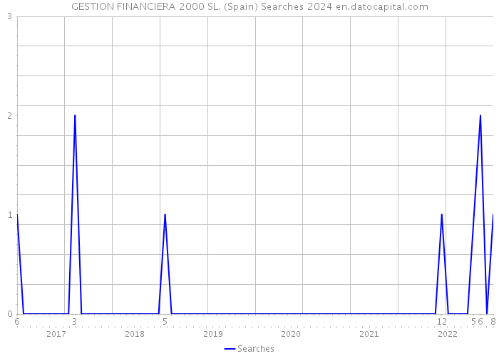 GESTION FINANCIERA 2000 SL. (Spain) Searches 2024 