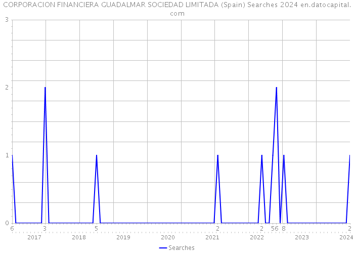 CORPORACION FINANCIERA GUADALMAR SOCIEDAD LIMITADA (Spain) Searches 2024 