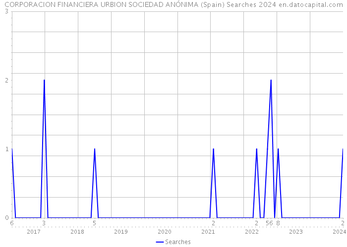 CORPORACION FINANCIERA URBION SOCIEDAD ANÓNIMA (Spain) Searches 2024 