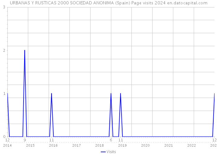 URBANAS Y RUSTICAS 2000 SOCIEDAD ANONIMA (Spain) Page visits 2024 