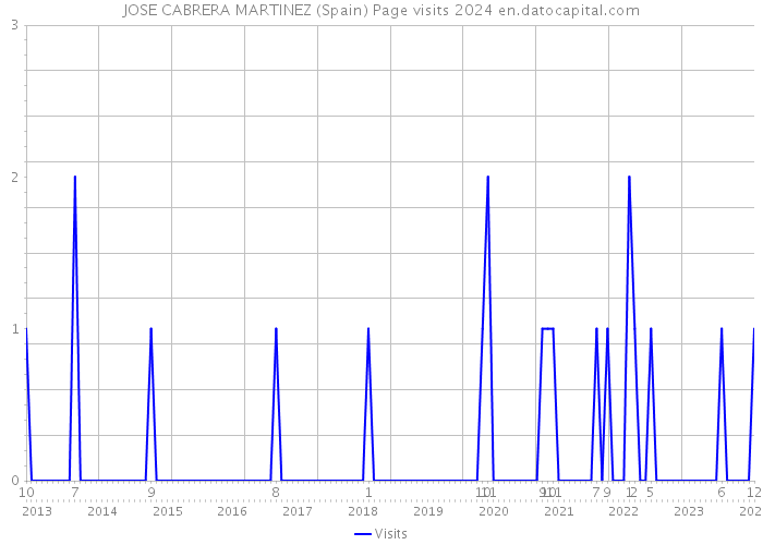 JOSE CABRERA MARTINEZ (Spain) Page visits 2024 