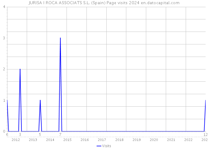 JURISA I ROCA ASSOCIATS S.L. (Spain) Page visits 2024 